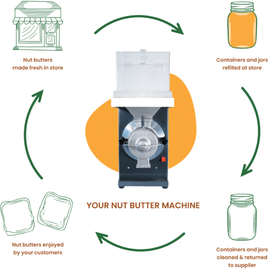 Nut Butter Mill — Peanut Butter Machine / Nut Butter Maker